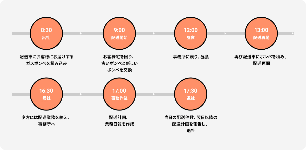 一日のスケジュール