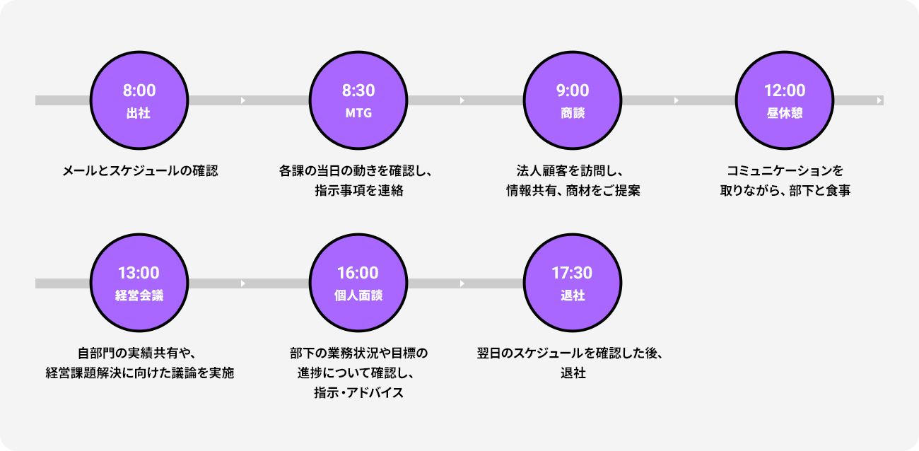 一日のスケジュール